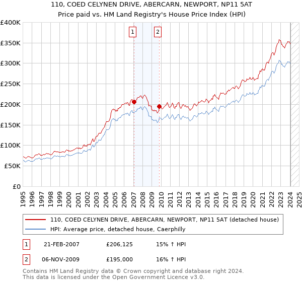 110, COED CELYNEN DRIVE, ABERCARN, NEWPORT, NP11 5AT: Price paid vs HM Land Registry's House Price Index
