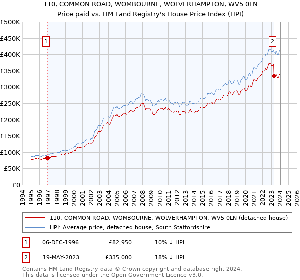 110, COMMON ROAD, WOMBOURNE, WOLVERHAMPTON, WV5 0LN: Price paid vs HM Land Registry's House Price Index