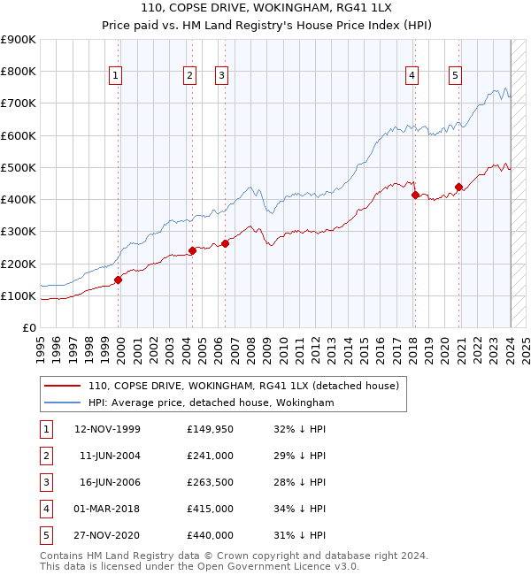 110, COPSE DRIVE, WOKINGHAM, RG41 1LX: Price paid vs HM Land Registry's House Price Index