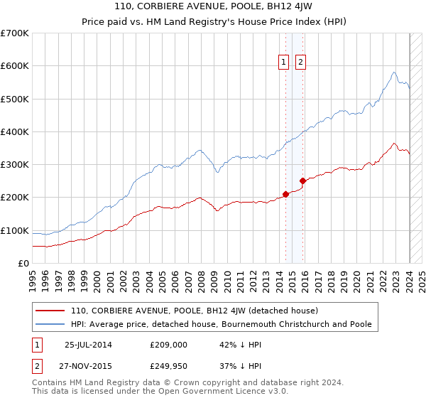 110, CORBIERE AVENUE, POOLE, BH12 4JW: Price paid vs HM Land Registry's House Price Index