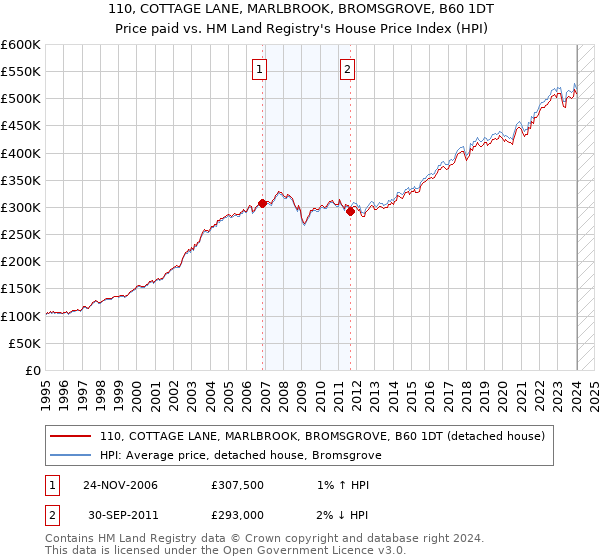 110, COTTAGE LANE, MARLBROOK, BROMSGROVE, B60 1DT: Price paid vs HM Land Registry's House Price Index