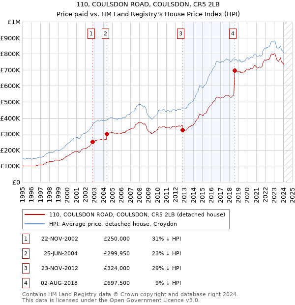 110, COULSDON ROAD, COULSDON, CR5 2LB: Price paid vs HM Land Registry's House Price Index