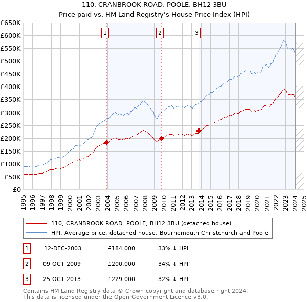 110, CRANBROOK ROAD, POOLE, BH12 3BU: Price paid vs HM Land Registry's House Price Index