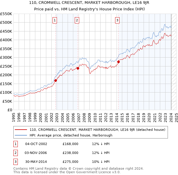 110, CROMWELL CRESCENT, MARKET HARBOROUGH, LE16 9JR: Price paid vs HM Land Registry's House Price Index
