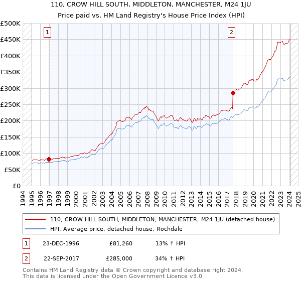 110, CROW HILL SOUTH, MIDDLETON, MANCHESTER, M24 1JU: Price paid vs HM Land Registry's House Price Index