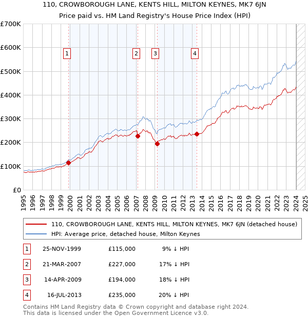 110, CROWBOROUGH LANE, KENTS HILL, MILTON KEYNES, MK7 6JN: Price paid vs HM Land Registry's House Price Index