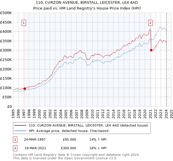 110, CURZON AVENUE, BIRSTALL, LEICESTER, LE4 4AD: Price paid vs HM Land Registry's House Price Index