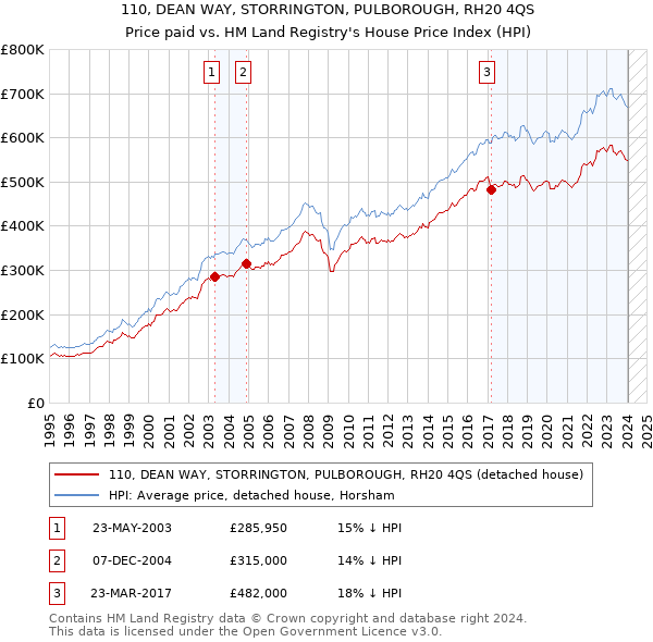 110, DEAN WAY, STORRINGTON, PULBOROUGH, RH20 4QS: Price paid vs HM Land Registry's House Price Index
