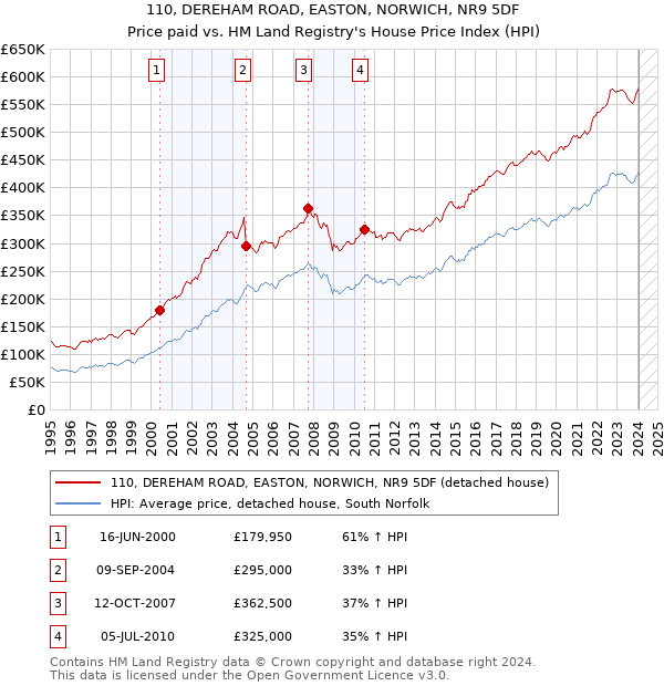 110, DEREHAM ROAD, EASTON, NORWICH, NR9 5DF: Price paid vs HM Land Registry's House Price Index