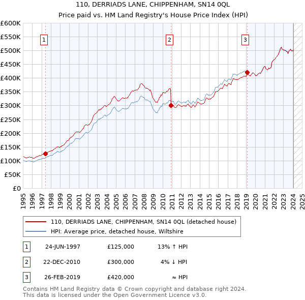 110, DERRIADS LANE, CHIPPENHAM, SN14 0QL: Price paid vs HM Land Registry's House Price Index