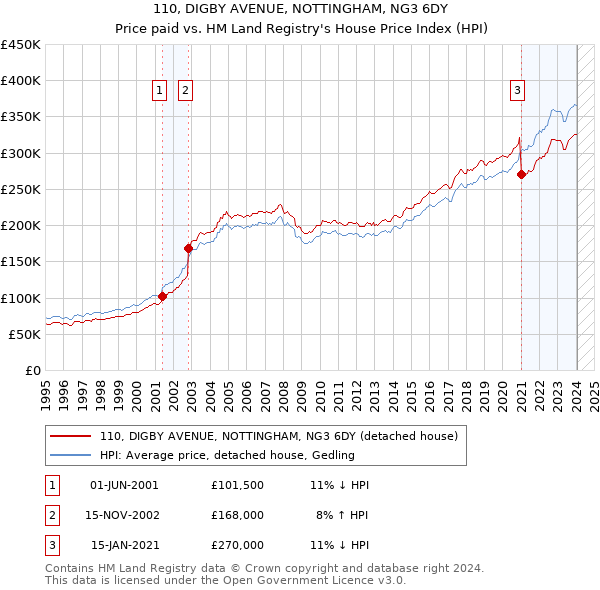 110, DIGBY AVENUE, NOTTINGHAM, NG3 6DY: Price paid vs HM Land Registry's House Price Index