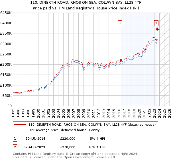 110, DINERTH ROAD, RHOS ON SEA, COLWYN BAY, LL28 4YF: Price paid vs HM Land Registry's House Price Index