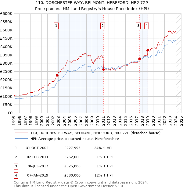 110, DORCHESTER WAY, BELMONT, HEREFORD, HR2 7ZP: Price paid vs HM Land Registry's House Price Index