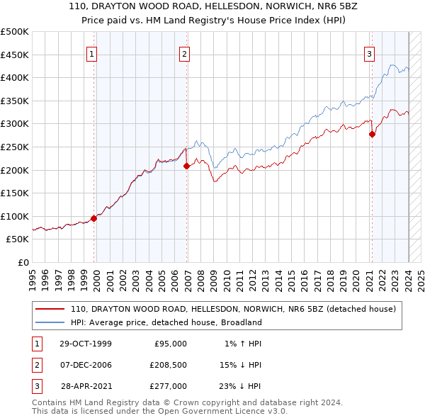 110, DRAYTON WOOD ROAD, HELLESDON, NORWICH, NR6 5BZ: Price paid vs HM Land Registry's House Price Index