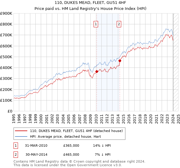 110, DUKES MEAD, FLEET, GU51 4HF: Price paid vs HM Land Registry's House Price Index
