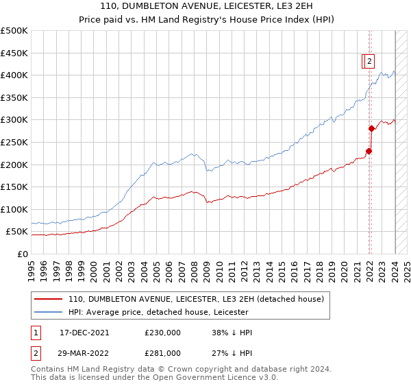 110, DUMBLETON AVENUE, LEICESTER, LE3 2EH: Price paid vs HM Land Registry's House Price Index