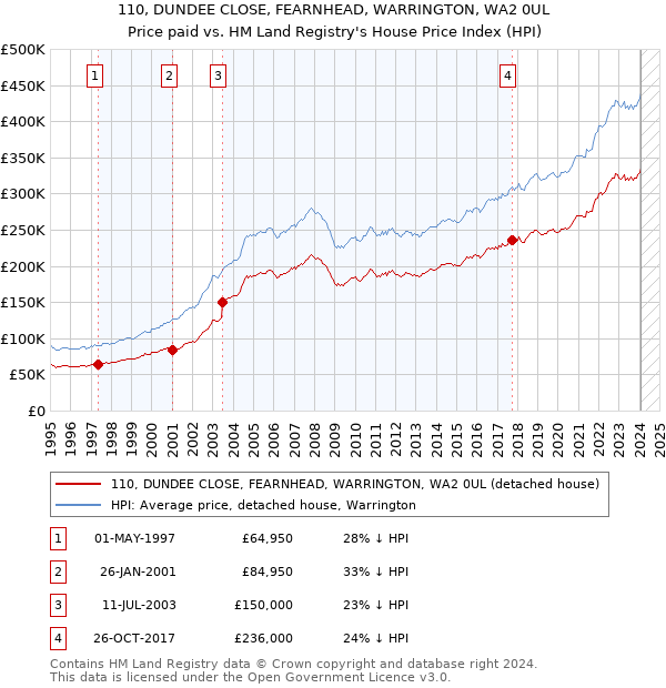 110, DUNDEE CLOSE, FEARNHEAD, WARRINGTON, WA2 0UL: Price paid vs HM Land Registry's House Price Index