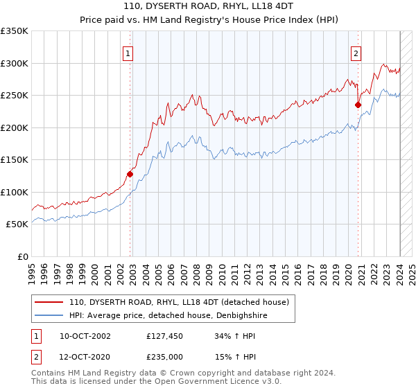 110, DYSERTH ROAD, RHYL, LL18 4DT: Price paid vs HM Land Registry's House Price Index