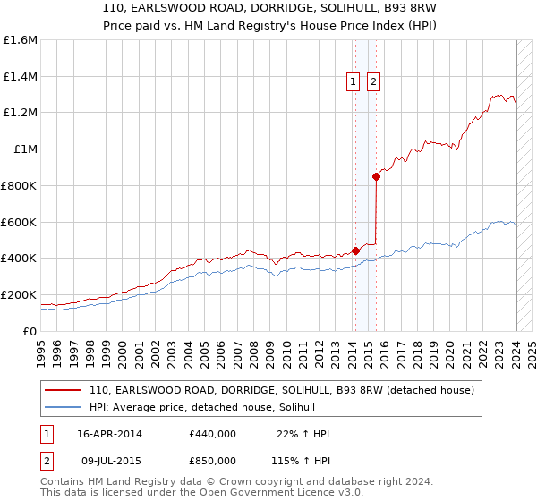 110, EARLSWOOD ROAD, DORRIDGE, SOLIHULL, B93 8RW: Price paid vs HM Land Registry's House Price Index