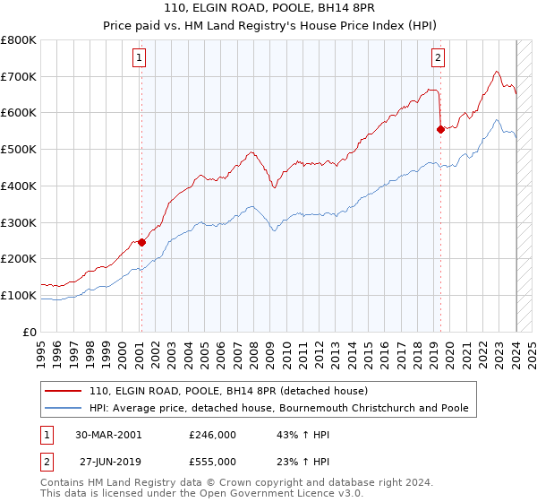 110, ELGIN ROAD, POOLE, BH14 8PR: Price paid vs HM Land Registry's House Price Index