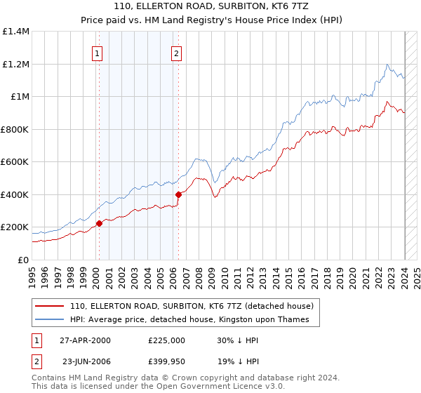 110, ELLERTON ROAD, SURBITON, KT6 7TZ: Price paid vs HM Land Registry's House Price Index