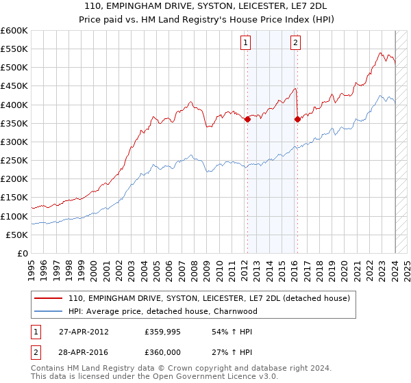 110, EMPINGHAM DRIVE, SYSTON, LEICESTER, LE7 2DL: Price paid vs HM Land Registry's House Price Index