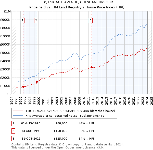 110, ESKDALE AVENUE, CHESHAM, HP5 3BD: Price paid vs HM Land Registry's House Price Index