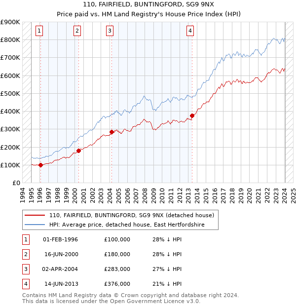 110, FAIRFIELD, BUNTINGFORD, SG9 9NX: Price paid vs HM Land Registry's House Price Index