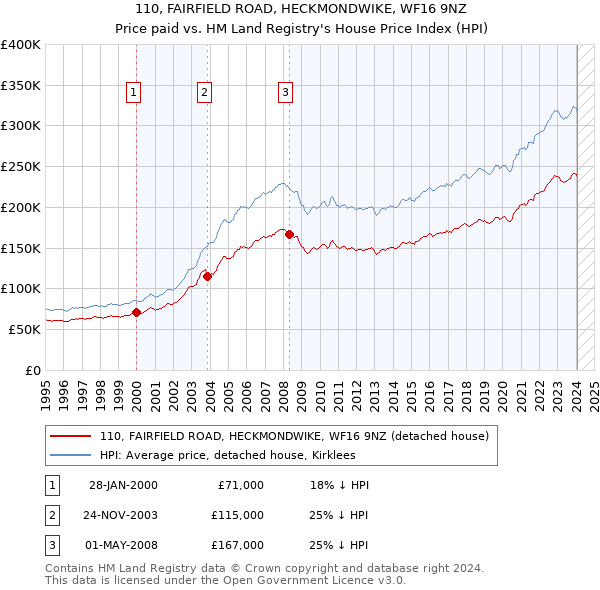 110, FAIRFIELD ROAD, HECKMONDWIKE, WF16 9NZ: Price paid vs HM Land Registry's House Price Index