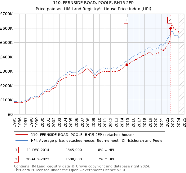 110, FERNSIDE ROAD, POOLE, BH15 2EP: Price paid vs HM Land Registry's House Price Index