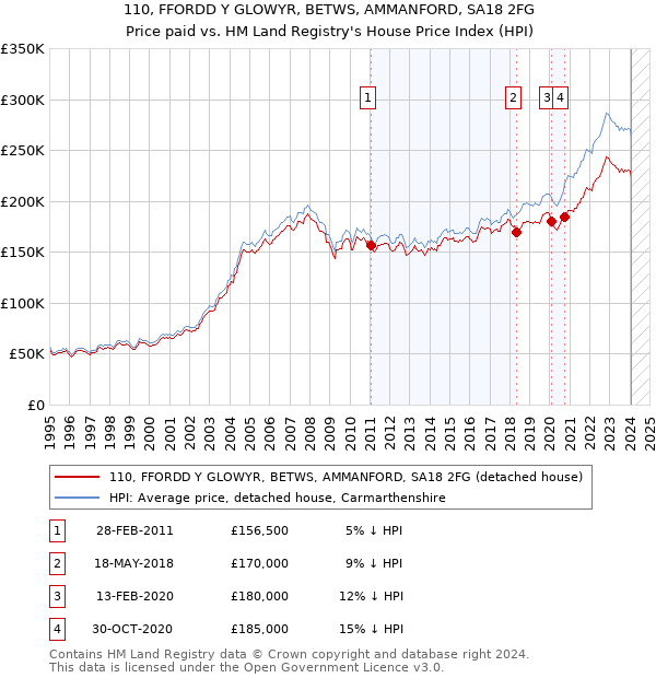 110, FFORDD Y GLOWYR, BETWS, AMMANFORD, SA18 2FG: Price paid vs HM Land Registry's House Price Index