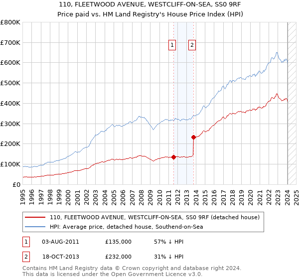 110, FLEETWOOD AVENUE, WESTCLIFF-ON-SEA, SS0 9RF: Price paid vs HM Land Registry's House Price Index
