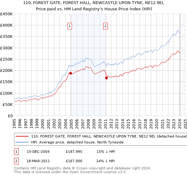 110, FOREST GATE, FOREST HALL, NEWCASTLE UPON TYNE, NE12 9EL: Price paid vs HM Land Registry's House Price Index