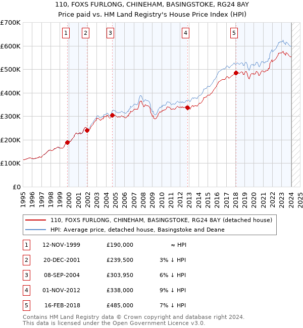 110, FOXS FURLONG, CHINEHAM, BASINGSTOKE, RG24 8AY: Price paid vs HM Land Registry's House Price Index