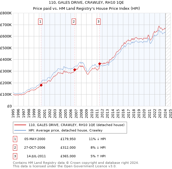 110, GALES DRIVE, CRAWLEY, RH10 1QE: Price paid vs HM Land Registry's House Price Index