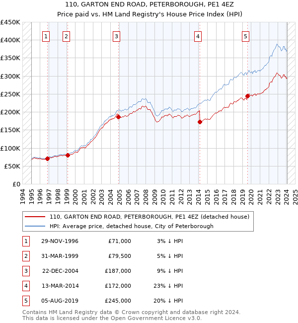 110, GARTON END ROAD, PETERBOROUGH, PE1 4EZ: Price paid vs HM Land Registry's House Price Index