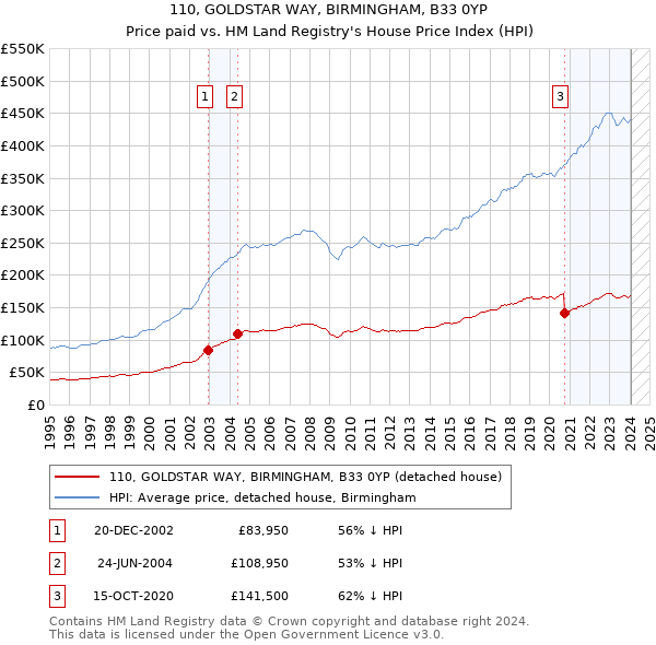 110, GOLDSTAR WAY, BIRMINGHAM, B33 0YP: Price paid vs HM Land Registry's House Price Index