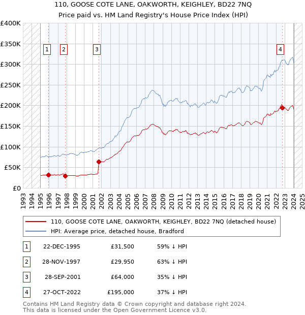110, GOOSE COTE LANE, OAKWORTH, KEIGHLEY, BD22 7NQ: Price paid vs HM Land Registry's House Price Index