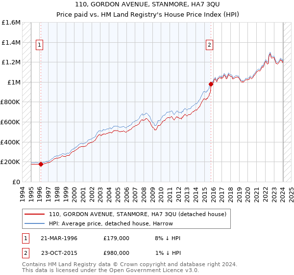 110, GORDON AVENUE, STANMORE, HA7 3QU: Price paid vs HM Land Registry's House Price Index