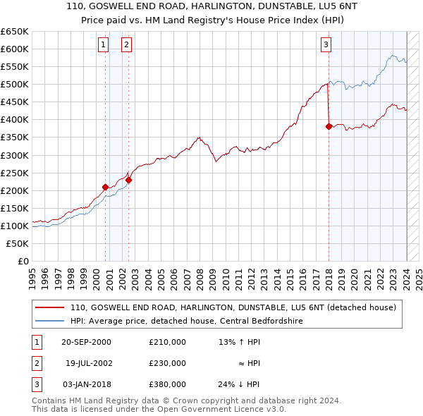 110, GOSWELL END ROAD, HARLINGTON, DUNSTABLE, LU5 6NT: Price paid vs HM Land Registry's House Price Index
