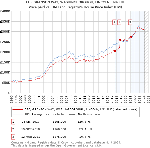 110, GRANSON WAY, WASHINGBOROUGH, LINCOLN, LN4 1HF: Price paid vs HM Land Registry's House Price Index