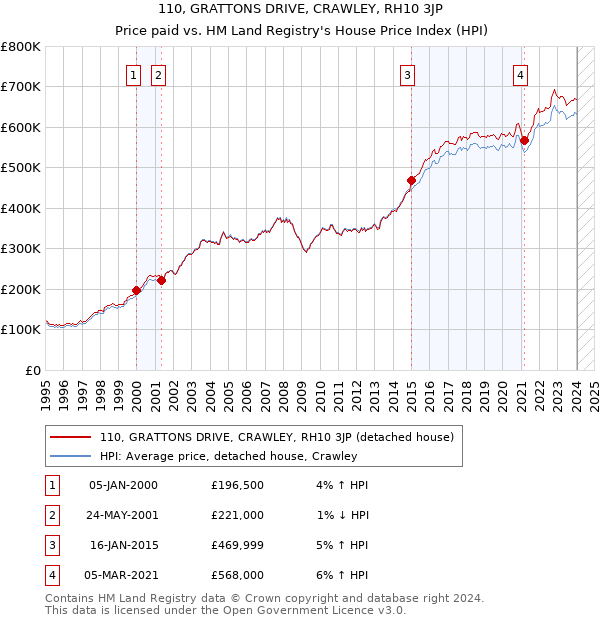 110, GRATTONS DRIVE, CRAWLEY, RH10 3JP: Price paid vs HM Land Registry's House Price Index