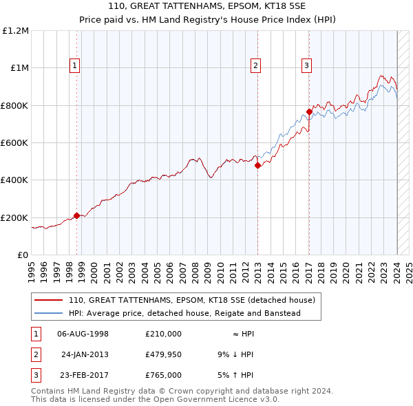 110, GREAT TATTENHAMS, EPSOM, KT18 5SE: Price paid vs HM Land Registry's House Price Index