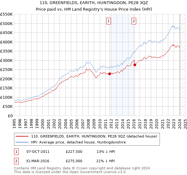 110, GREENFIELDS, EARITH, HUNTINGDON, PE28 3QZ: Price paid vs HM Land Registry's House Price Index