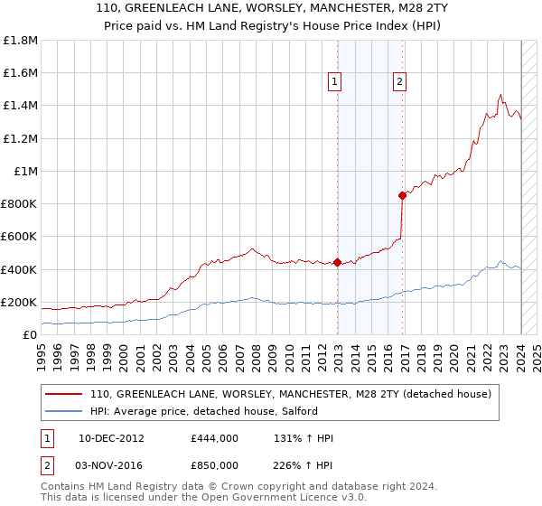 110, GREENLEACH LANE, WORSLEY, MANCHESTER, M28 2TY: Price paid vs HM Land Registry's House Price Index