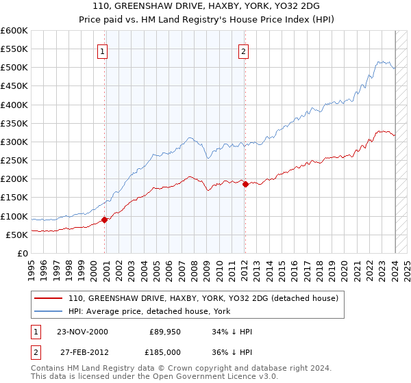 110, GREENSHAW DRIVE, HAXBY, YORK, YO32 2DG: Price paid vs HM Land Registry's House Price Index