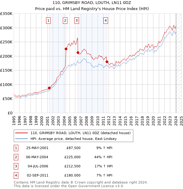110, GRIMSBY ROAD, LOUTH, LN11 0DZ: Price paid vs HM Land Registry's House Price Index