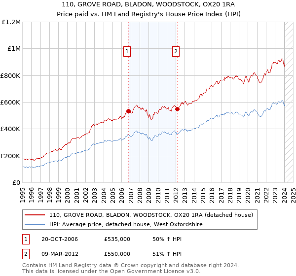110, GROVE ROAD, BLADON, WOODSTOCK, OX20 1RA: Price paid vs HM Land Registry's House Price Index
