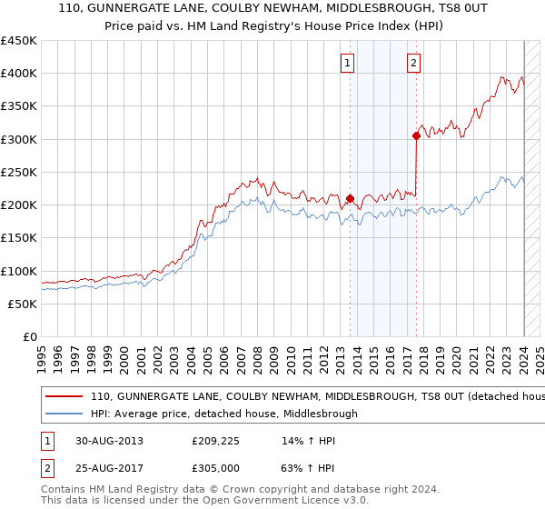 110, GUNNERGATE LANE, COULBY NEWHAM, MIDDLESBROUGH, TS8 0UT: Price paid vs HM Land Registry's House Price Index