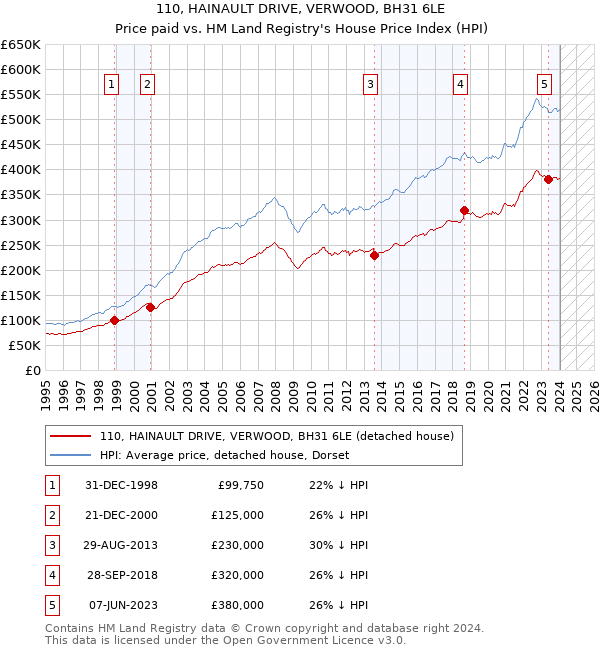 110, HAINAULT DRIVE, VERWOOD, BH31 6LE: Price paid vs HM Land Registry's House Price Index